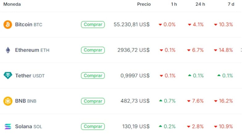 Precio de Bitcoin y otras criptomonedas, según Coingecko