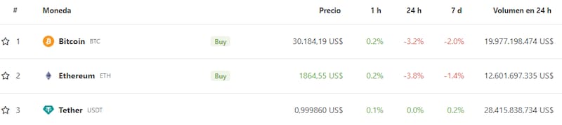 Fuente: Coingecko.