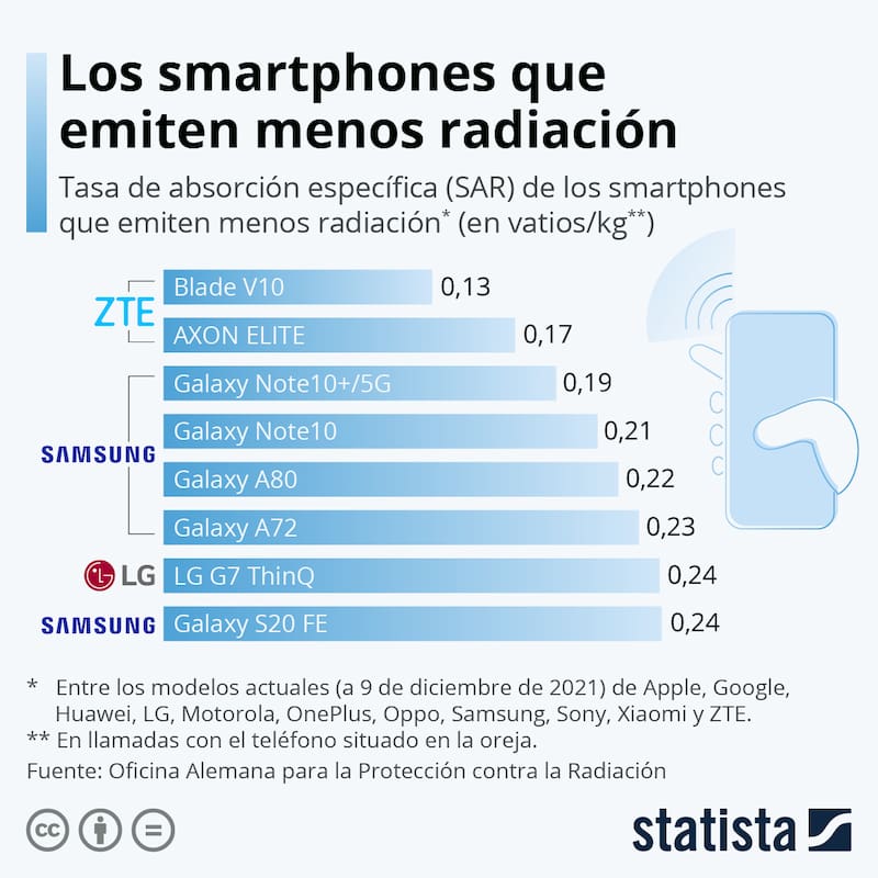Los celulares que menos radiación emiten. Fuente: Statista