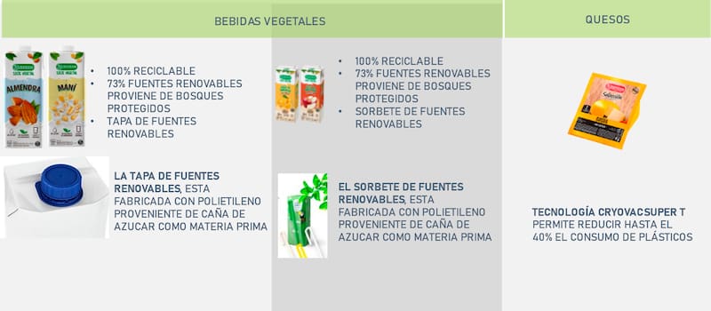 Envases sustentables que reducen el impacto en el medio ambiente.