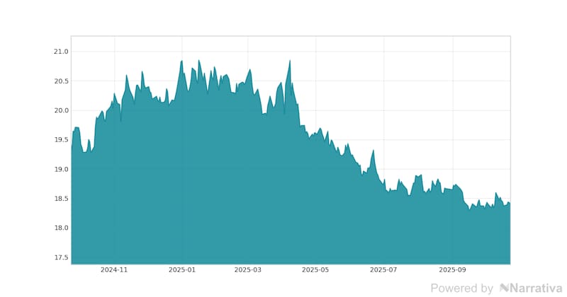 La variación del Dólar en la última semana.