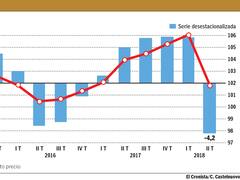 La economía retrocedió 4,2% en el 2° trimestre y perfiló la recesión