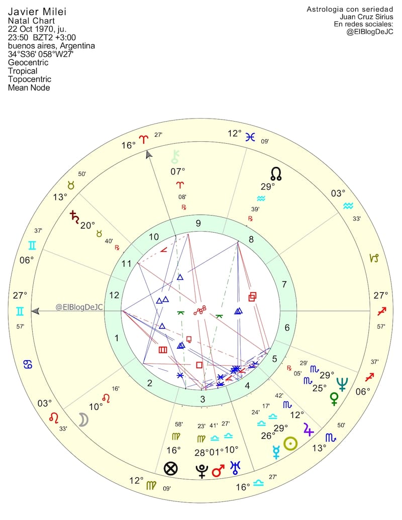 Carta astral de Javier Milei. Fuente @ElBlogDeJC