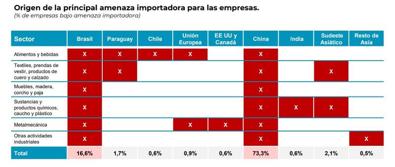 Fuente: Encuesta Coyuntural a PyME industriales, Fundación Observatorio PyME