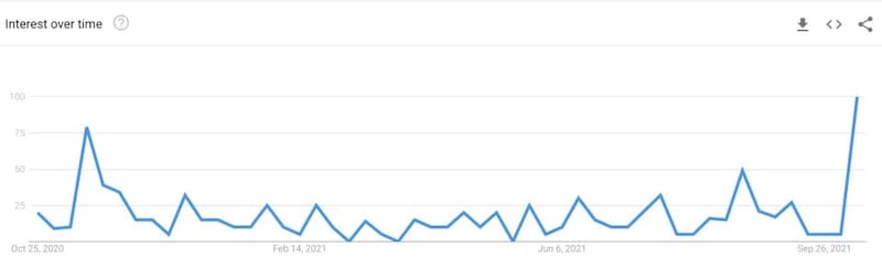 Datos de las tendencias de búsqueda en Google para el Cubo de Tungsteno. Gráfico: Google Trends
