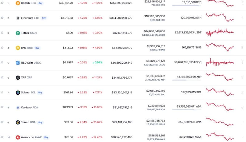 Así abrió hoy el mercado de las criptomonedas según CoinMarketCap.com.