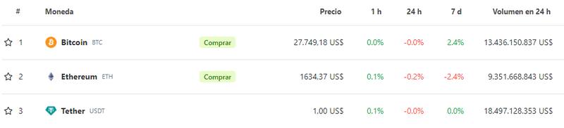 Cotizaciones de las principales criptomonedas hoy. Fuente: Coingecko.