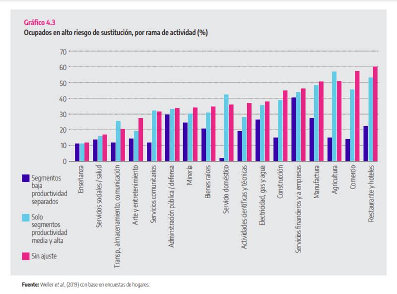 Ocupados en alto riesgo de sustitución, por rama de actividad.