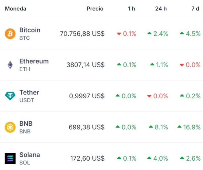 La cotización de Bitcoin, Ethereum y Tether hoy. Fuente: Coingecko.