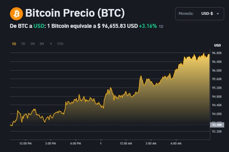 Cotización de Bitcoin, según la plataforma Binance