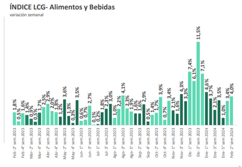 Los alimentos aumentaron 4% en la segunda semana de febrero, según LCG.