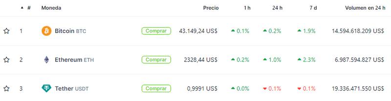 Cotizaciones de las principales criptomonedas hoy. Fuente: Coingecko.