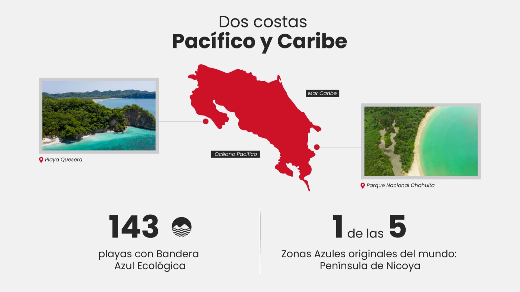 Dos costas, Pac&iacute;fico y Caribe: 143 playas con Bandera Azul Ecol&oacute;gica y 1 de las 5 Zonas Azules del mundo