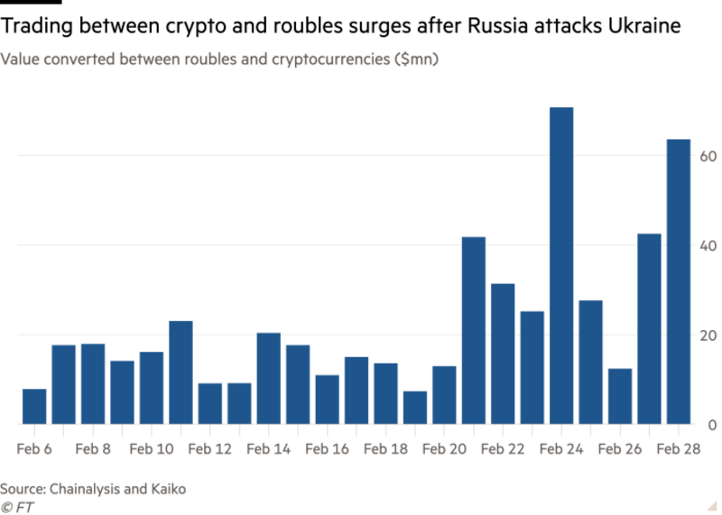 Operaciones entre criptomonedas y rublos desde el ataque Ruso. Fuente: Financial Times