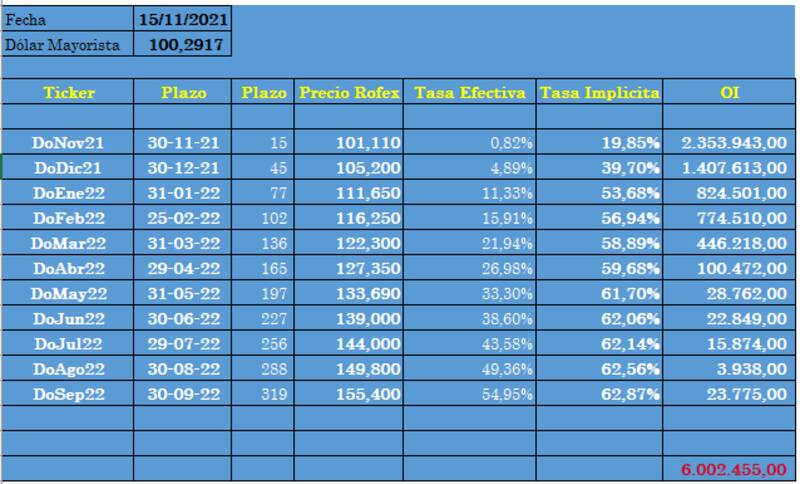 Contratos del Rofex. Gentileza de Leonardo Svirsky, de Grupo Bull Market