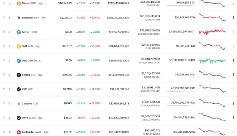 Así abrieron las principales criptomonedas según CoinMarketCap.