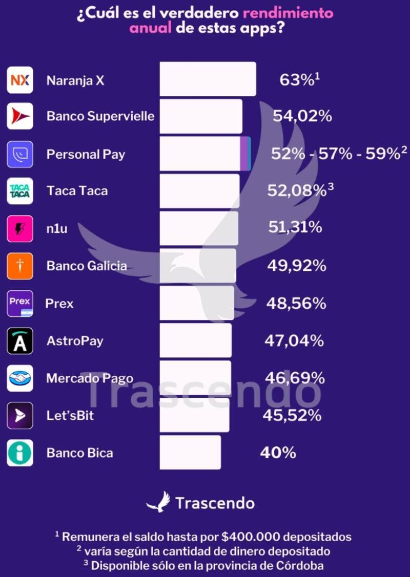 Rendimiento de las billeteras virtuales tras la baja de tasas del BCRA, según informe de Trascendo.