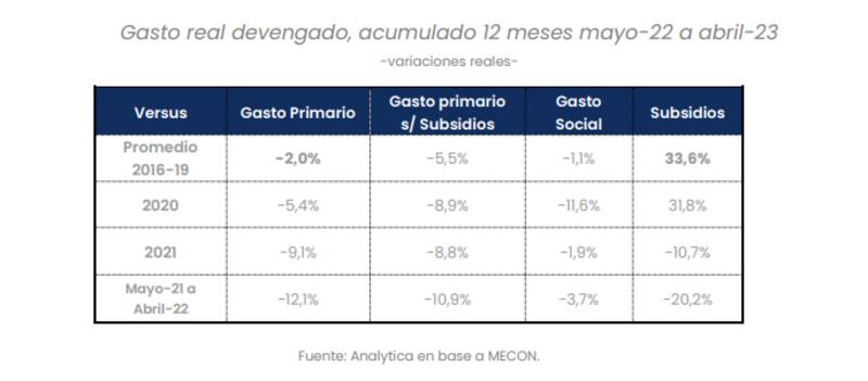 El gasto primario es 2% inferior al promedio de la era Macri, según Analytica.