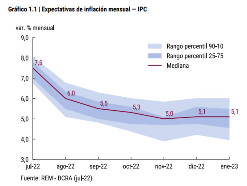Las proyecciones de las inflaciones mensuales de corto plazo.