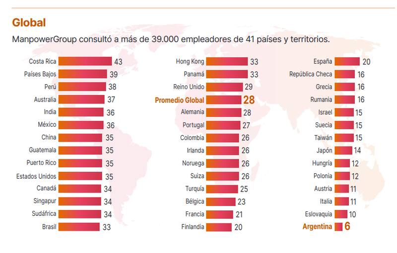 Ranking de países que contratarán personal entre julio y septiembre. Fuente: Manpowergroup.