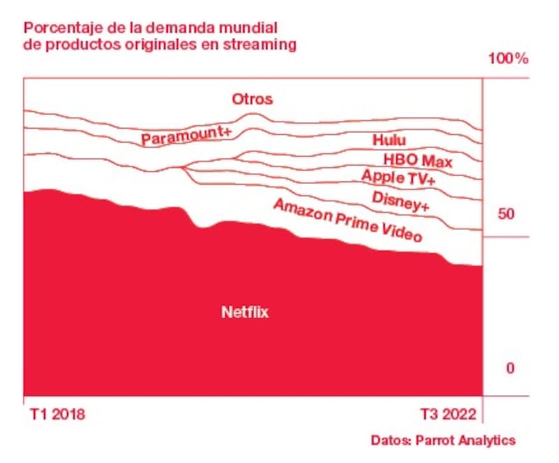 Netflix sigue como líder, pero el resto ganó terreno.