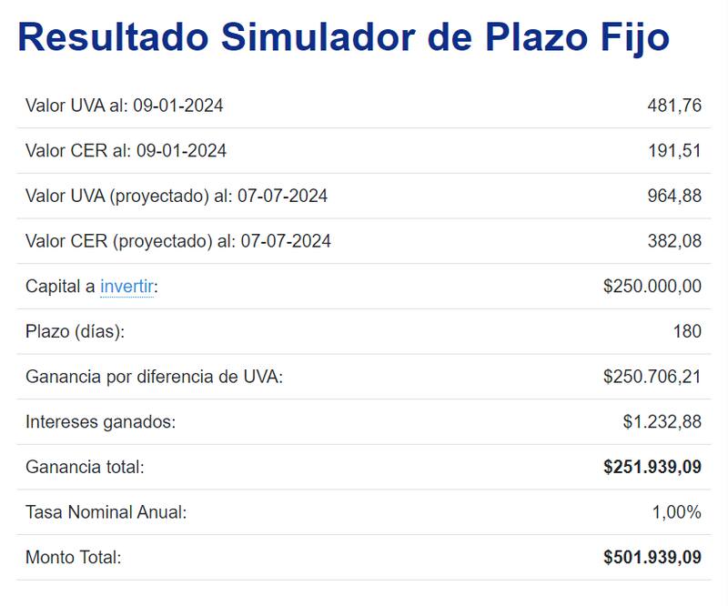 Esta opción es una de las mejores para invertir tu dinero. (Fuente: calcularsueldo.com.ar).