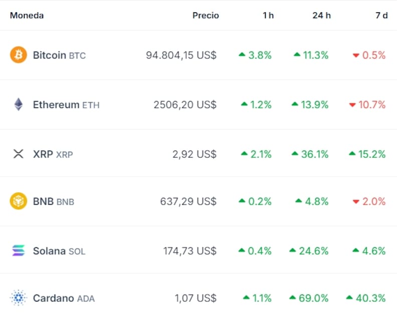 Los precios de las criptomonedas se dispararon este domingo. Fuente: Coingecko.