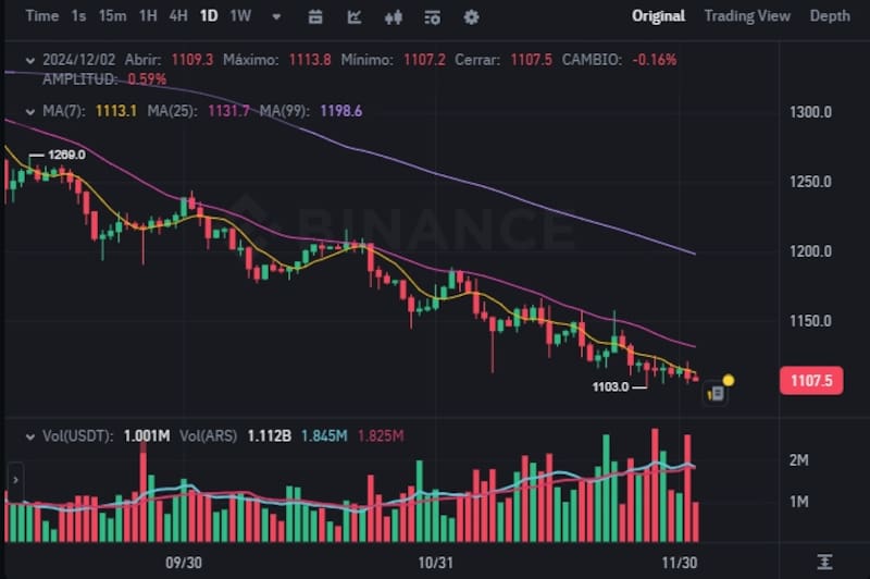 La cotización del dólar cripto USDT (Ether) hoy, tal como indica el exchange Binance.
