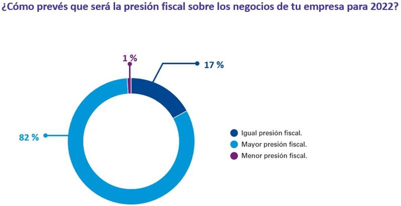 Presión fiscal esperada para 2022. Fuente: KPMG