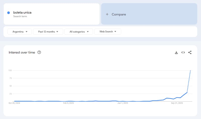 Esta explosión de búsquedas coincidió con las elecciones provinciales de Buenos Aires, sirviendo como un "simulacro" que disparó la necesidad de entender la mecánica.