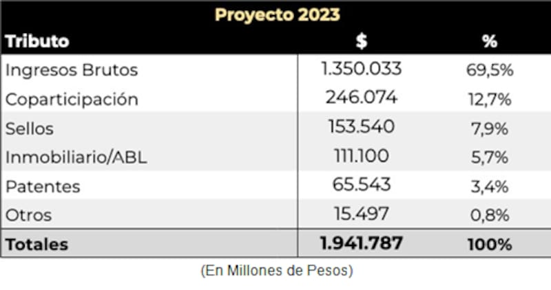 Los ingresos tributarios de la Ciudad. (Fuente: GCBA)