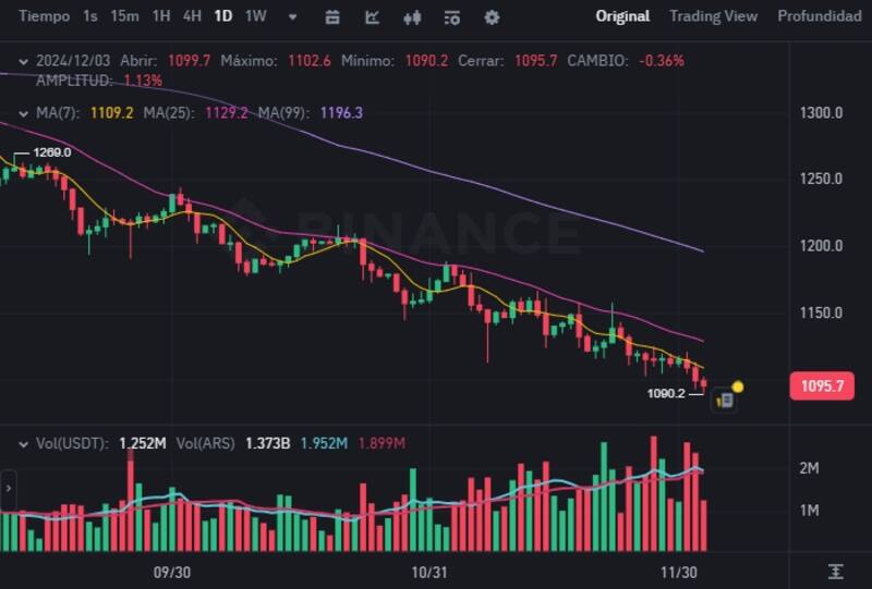 El precio del dólar cripto USDT (Ether) hoy, según el exchange Binance.