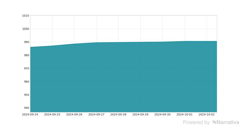 La variación del dólar en la última semana.