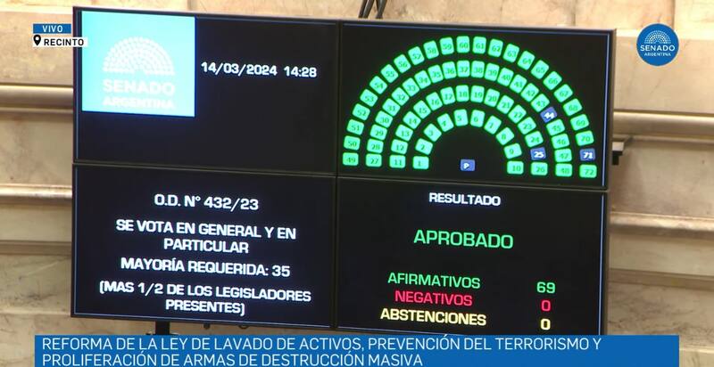 El Senado convirtió en ley un proyecto contra el lavado de dinero que pidió el FMI