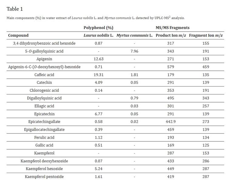Estudios científicos sobre los efectos del laurel en la salud. Fuente: Los NIH.
