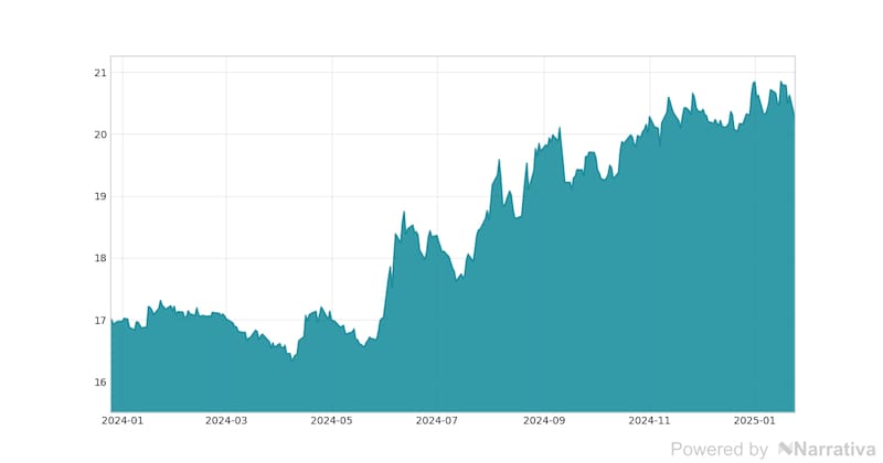 La variación del Dólar en la última semana.