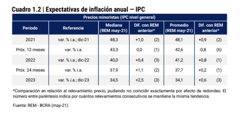 Los analistas aumentaron sus proyecciones de suba de precios, según el BCRA