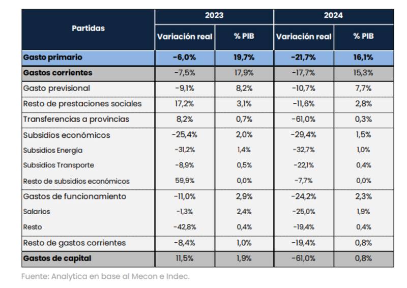 Un GPS para orientarse en el ajuste fiscal: cuánto pesan las distintas partidas, en términos de PBI.