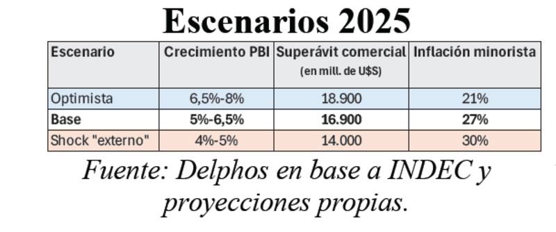 Proyección de la consultora Delphos en su último informe. (Capturado desde @julianyosovitch)