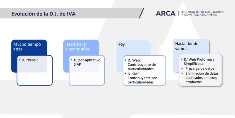 Imagen extraída de la presentación de la Agencia de Recaudación y Control Aduanero (ARCA) del "Proyecto "IVA simple"".