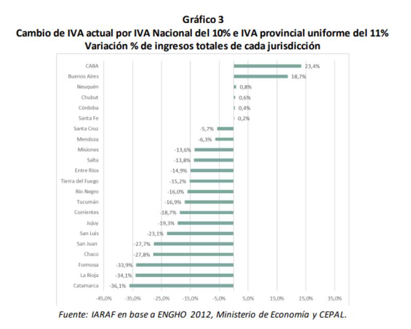 Imagen del Gráfico 3 "Cambio de IVA actual por IVA Nacional del 10% e IVA provincial uniforme del 11% Variación % de ingresos totales de cada jurisdicción".