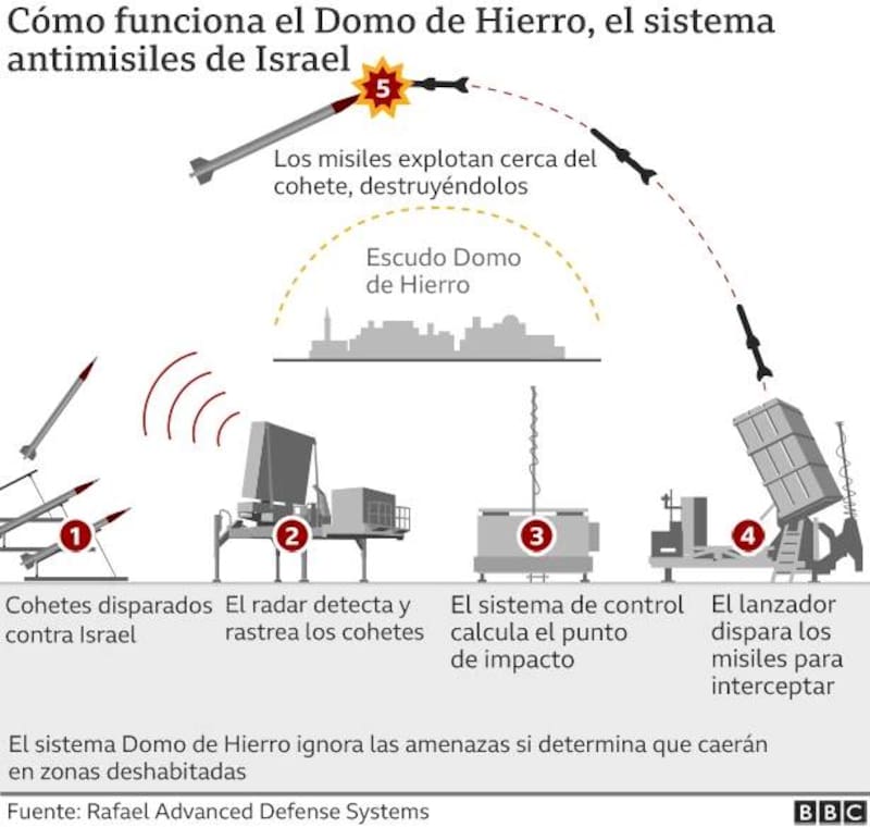 Domo de Hierro de Israel. Fuente: BBC.