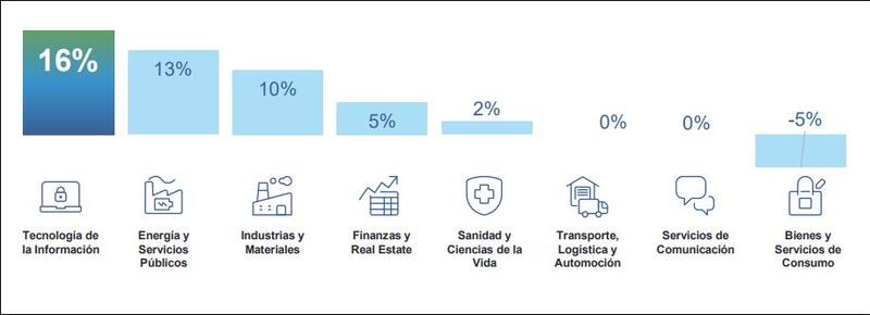 Expectativa Neta de Empleo (ENE) de Manpower