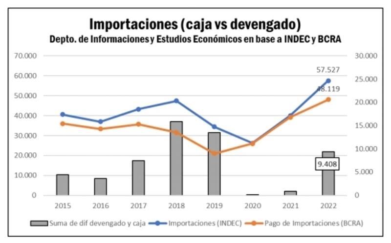 Según la entidad rosarino la deuda por "importaciones devengadas" asciende a u$s 9400 millones