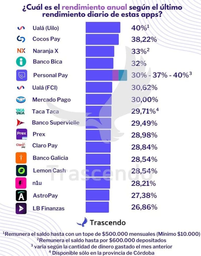 Las tasas que pagan las principales billeteras virtuales, según Trascendo.