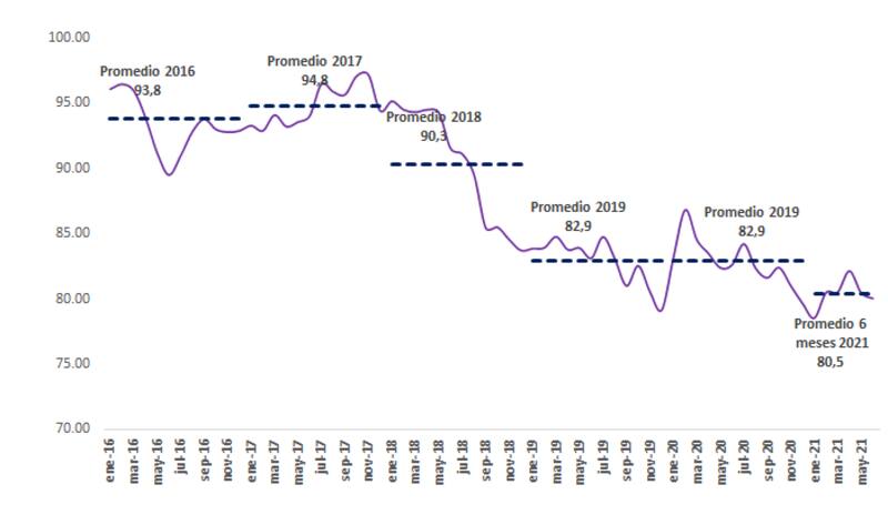 La evolución de los salarios de acuerdo con las cifras de la economista de CEPA
