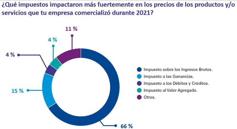 Impuestos y precios. Fuente: KPMG