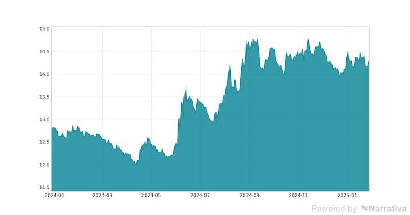 La variación del Dólar canadiense en la última semana.