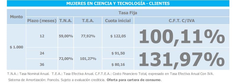 El préstamo del Banco Ciudad destinado a mujeres. (Foto: Captura Banco Ciudad)