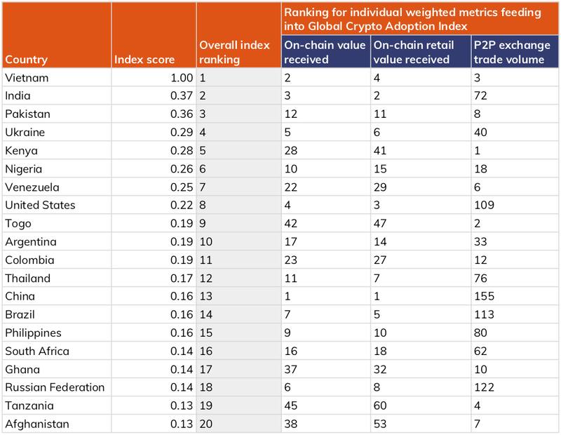 Informe Geografía de las criptomonedas de 2021 de la consultora estadounidense Chainalysis.